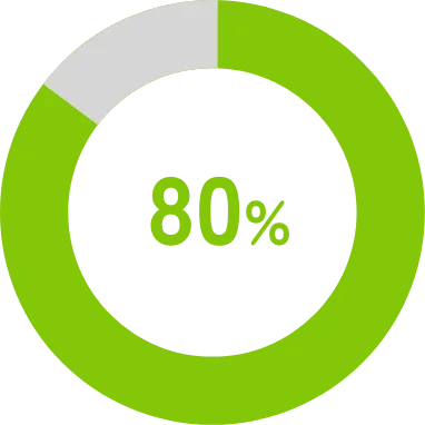 80%